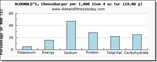 potassium and nutritional content in a cheeseburger